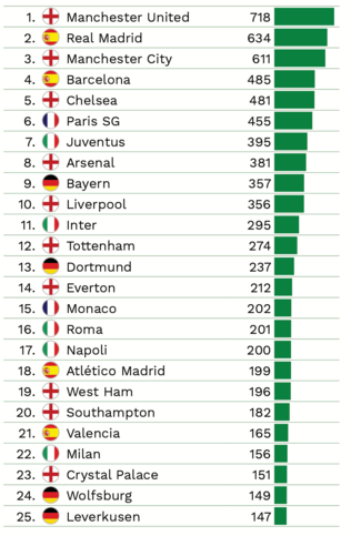 Manchester United Have World's Most Expensively Assembled Squad: CIES