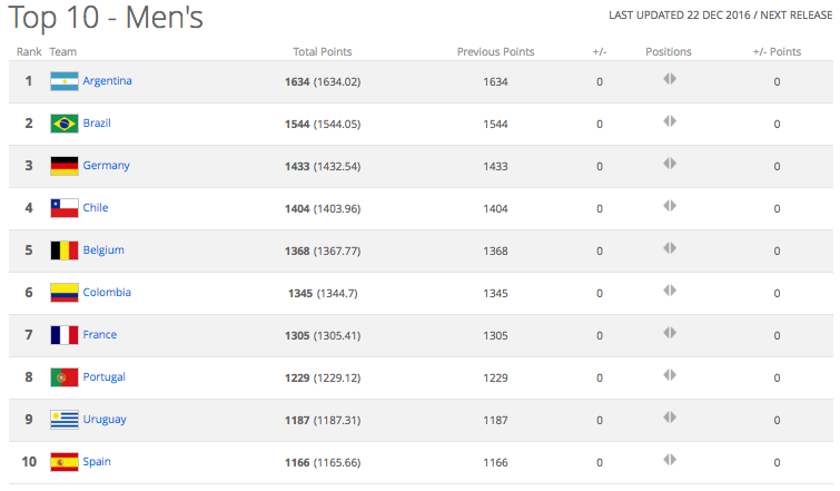 World champions Argentina return to top of FIFA rankings