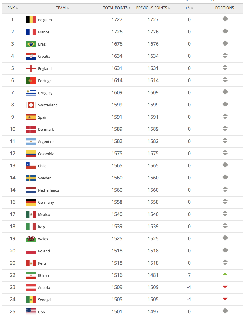 asian-teams-surge-up-the-fifa-rankings-with-qatar-jumping-38-places