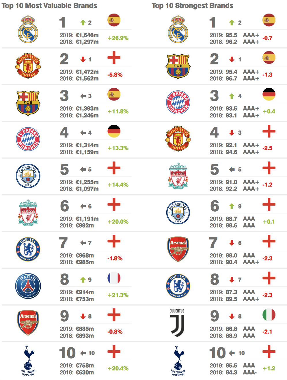 Real Madrid Chart