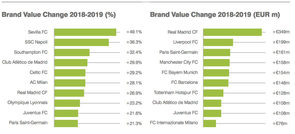 Real Madrid Chart