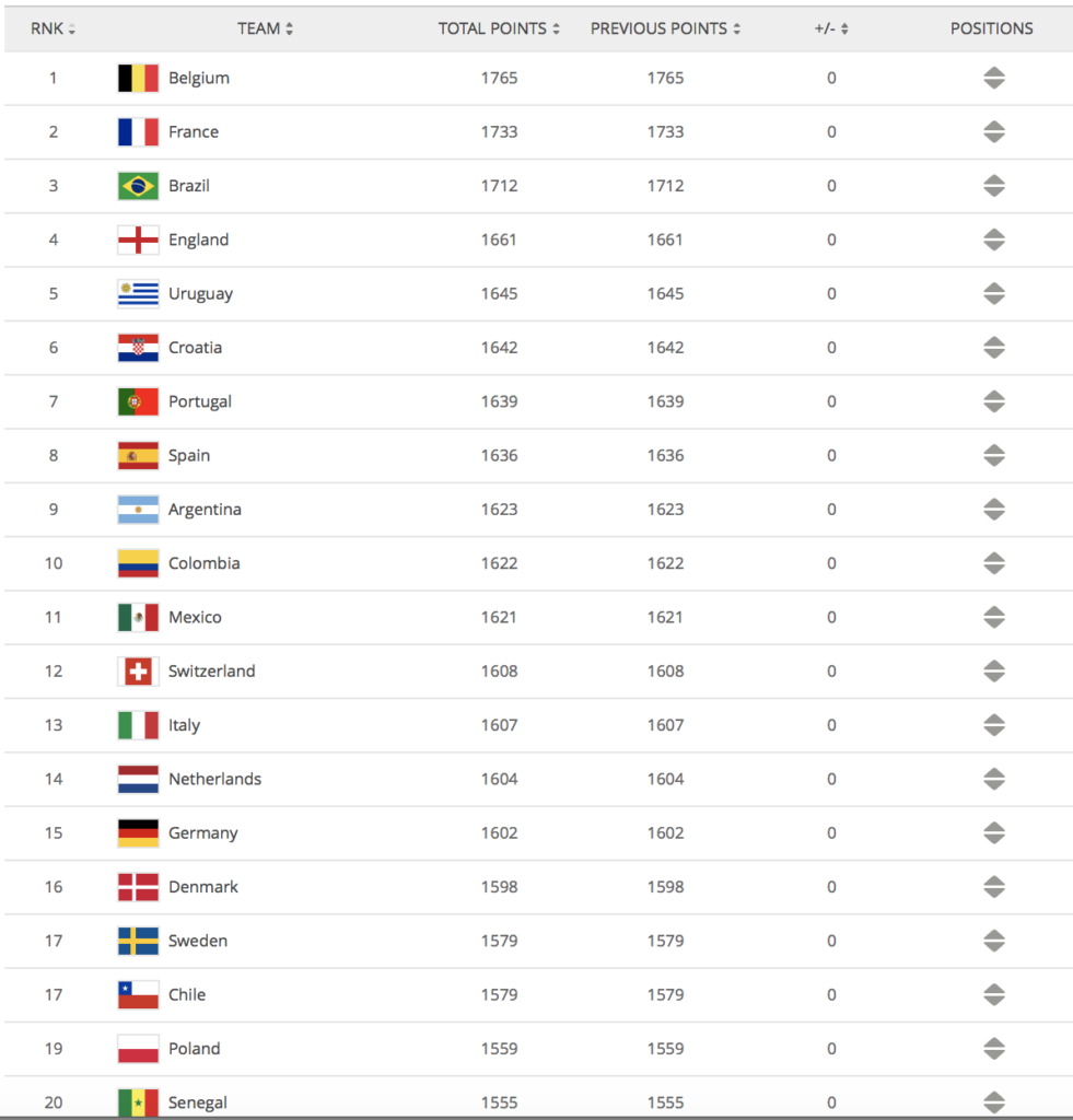 Belgium Ends Year Top Of Fifa Rankings Qatar Is 2019 S Fastest Climber Inside World Football