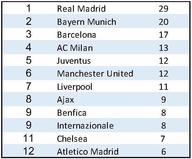 real madrid cl history