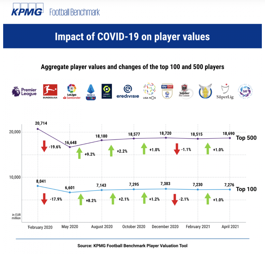 Football Benchmark - Player valuation update: young talent dominate the  ranking of most valuable football players