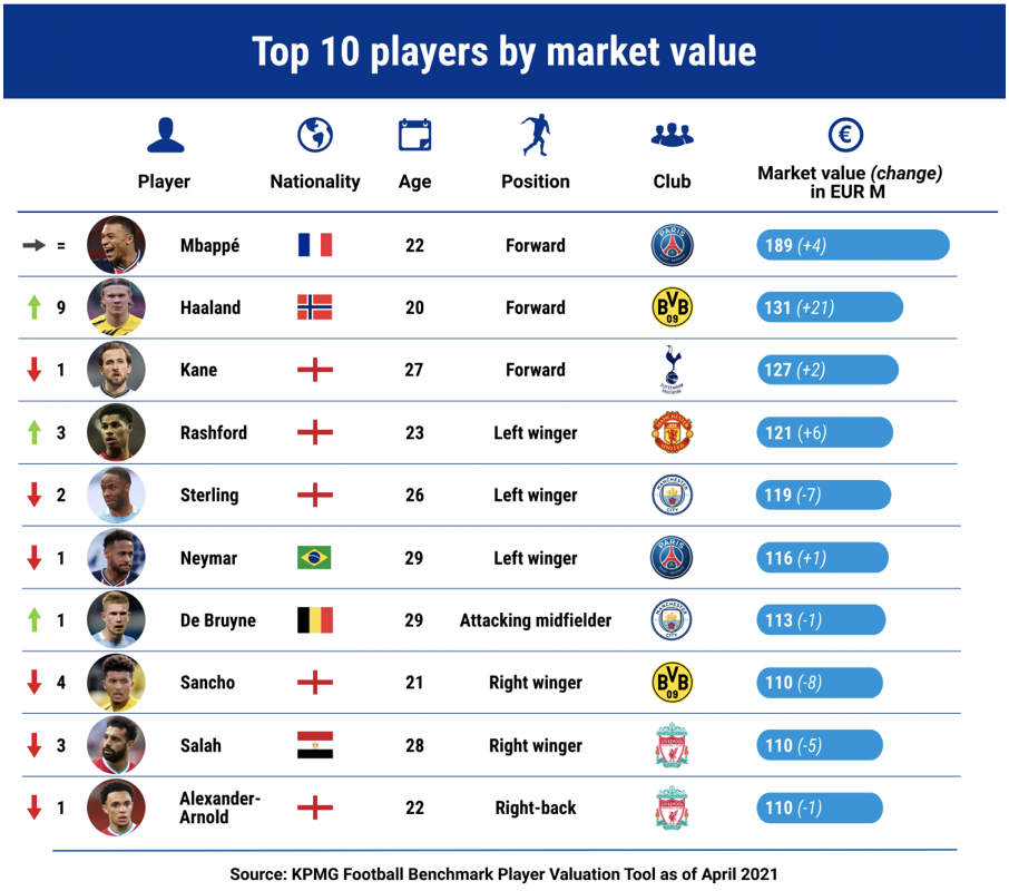 Transfer trends Player market values stagnate, but Haaland, Foden and