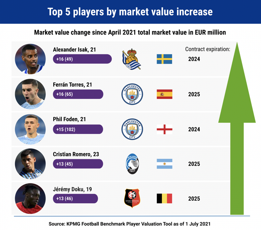 Football Benchmark - Player valuation update: young talent dominate the  ranking of most valuable football players