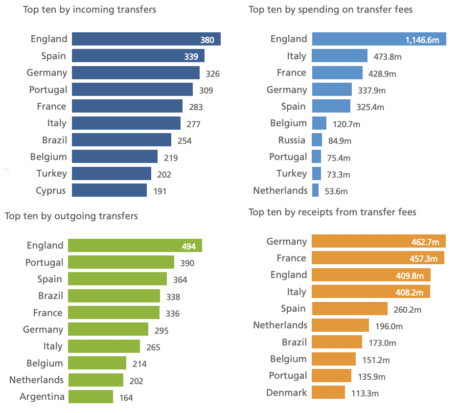 FIFA study shows English and Saudi clubs' spending fuels record year for transfers. And agent fees