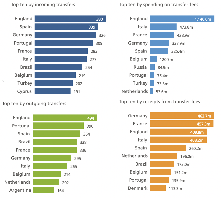 FIFA transfer revenue in Brazil 2022