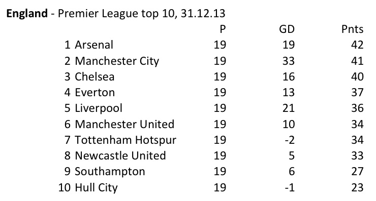 IWFenglandleaguetable311213