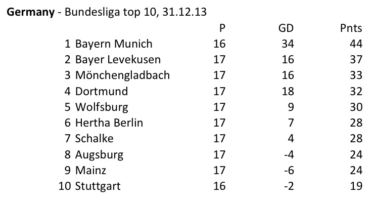 IWFgermanyleaguetable311213