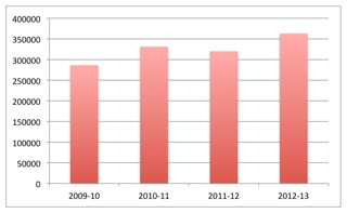 MUFCturnover2009-13