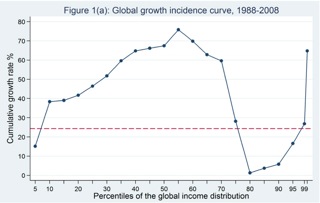 globalincomechart