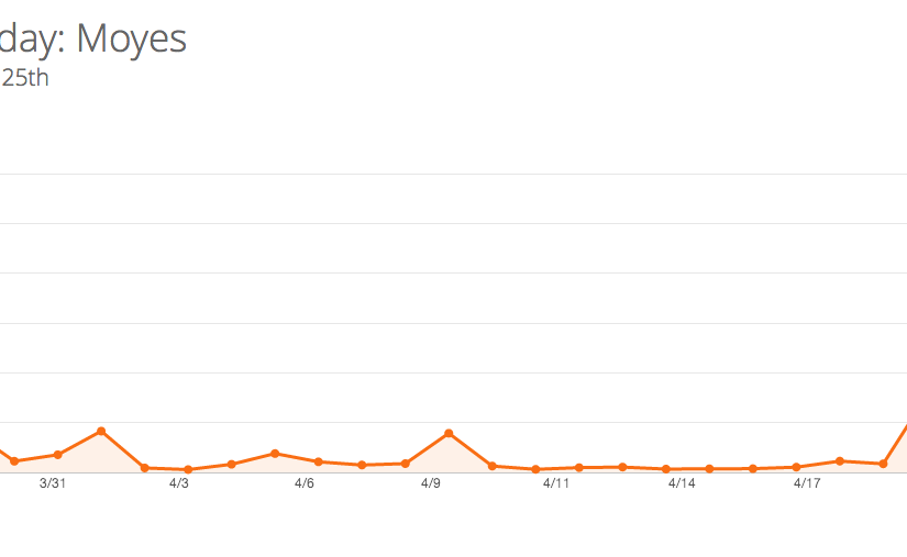 Moyes twitter graph