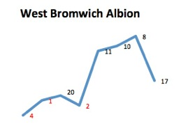 WBAfinishingposition