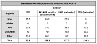 IWFmufcsponsorshipincome13-16