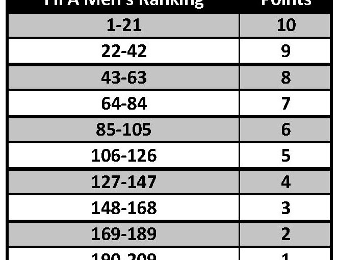 Points Distribution Points Distribution