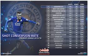 Oulala and Leicester City