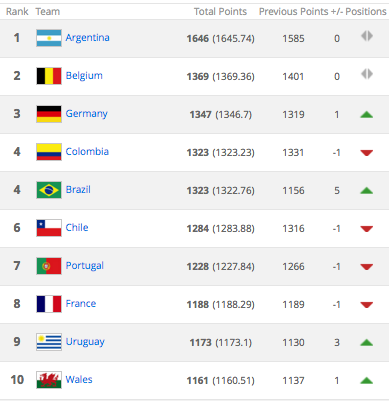 FIFA ranking top 10