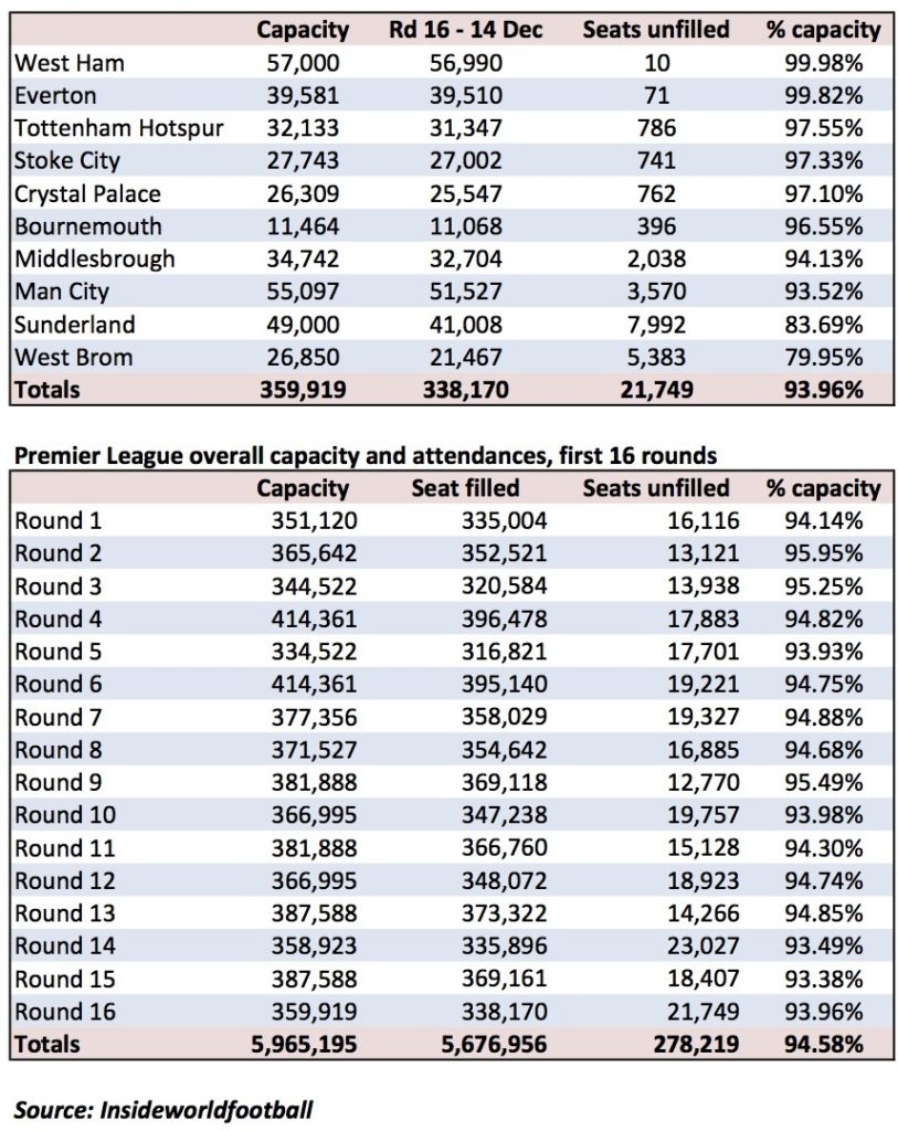 Rd 16 attendances Sheet1 copy