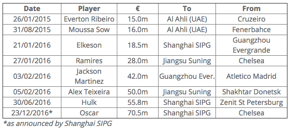 Chinese transfers