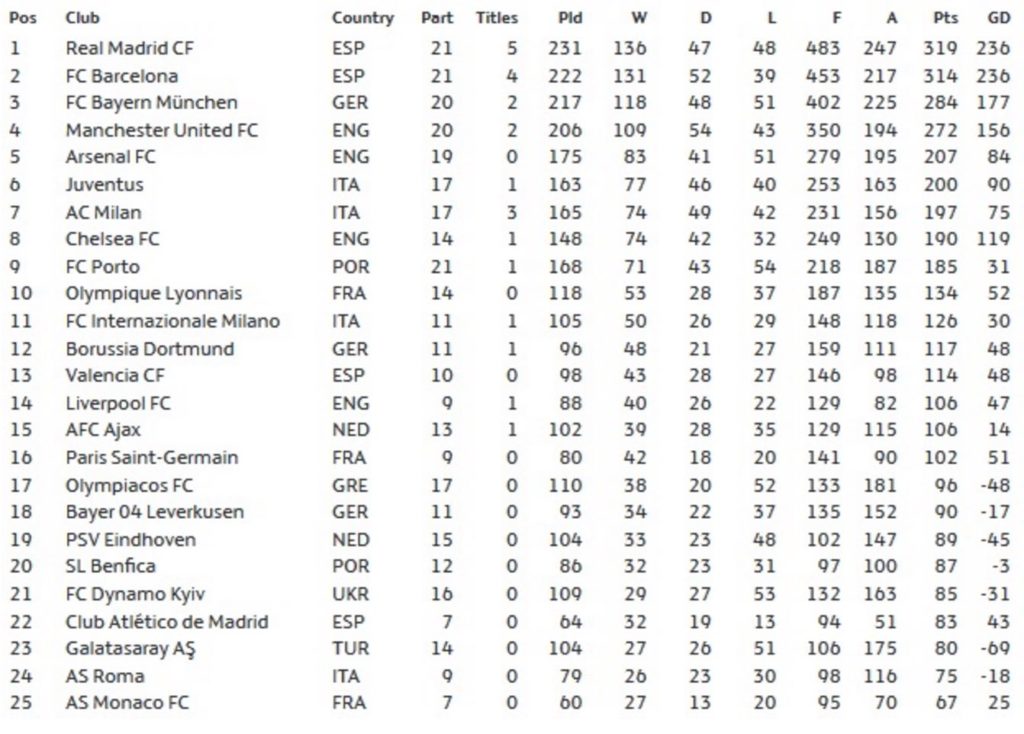 All time CL ranking