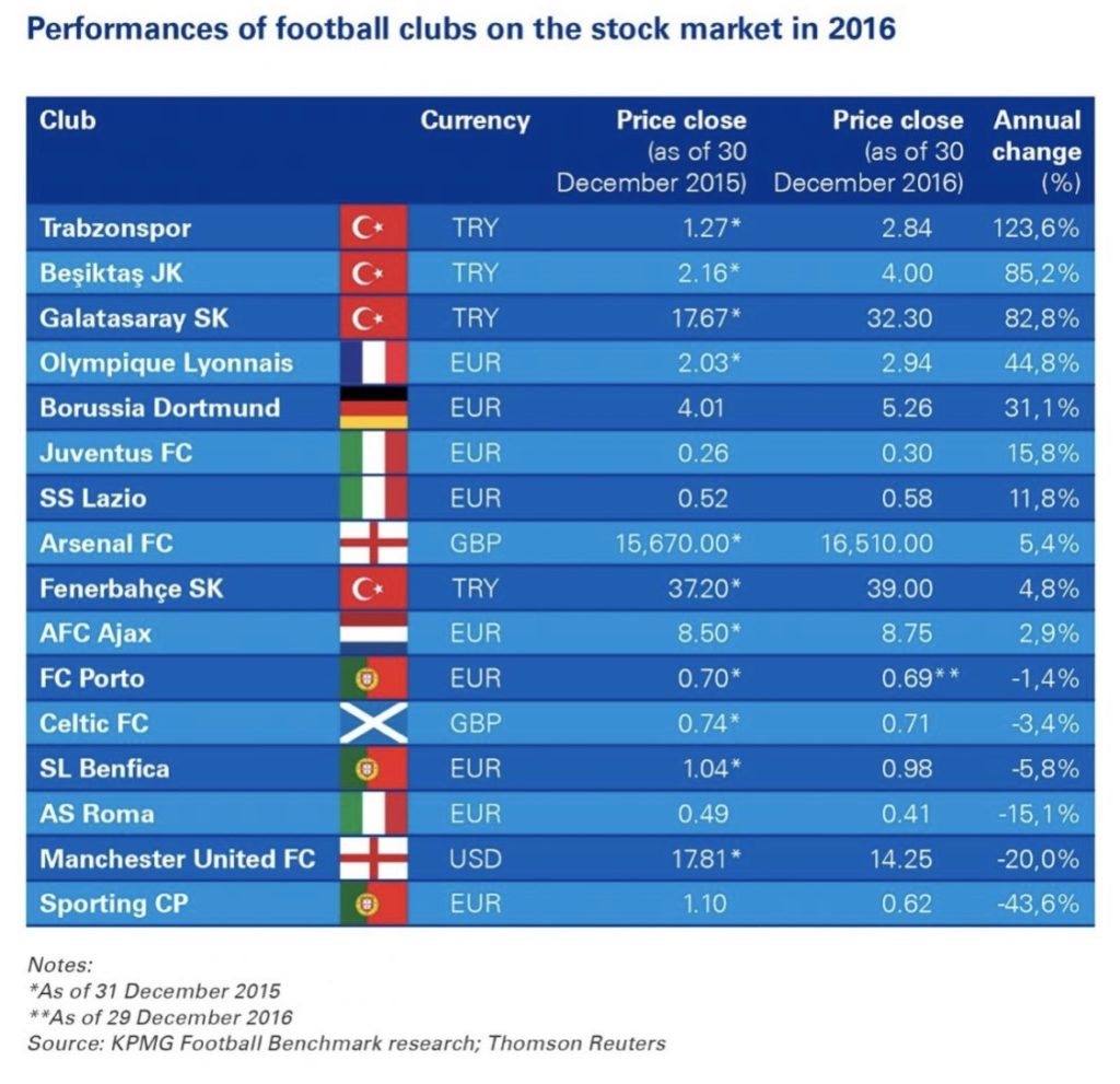 Quoted clubs