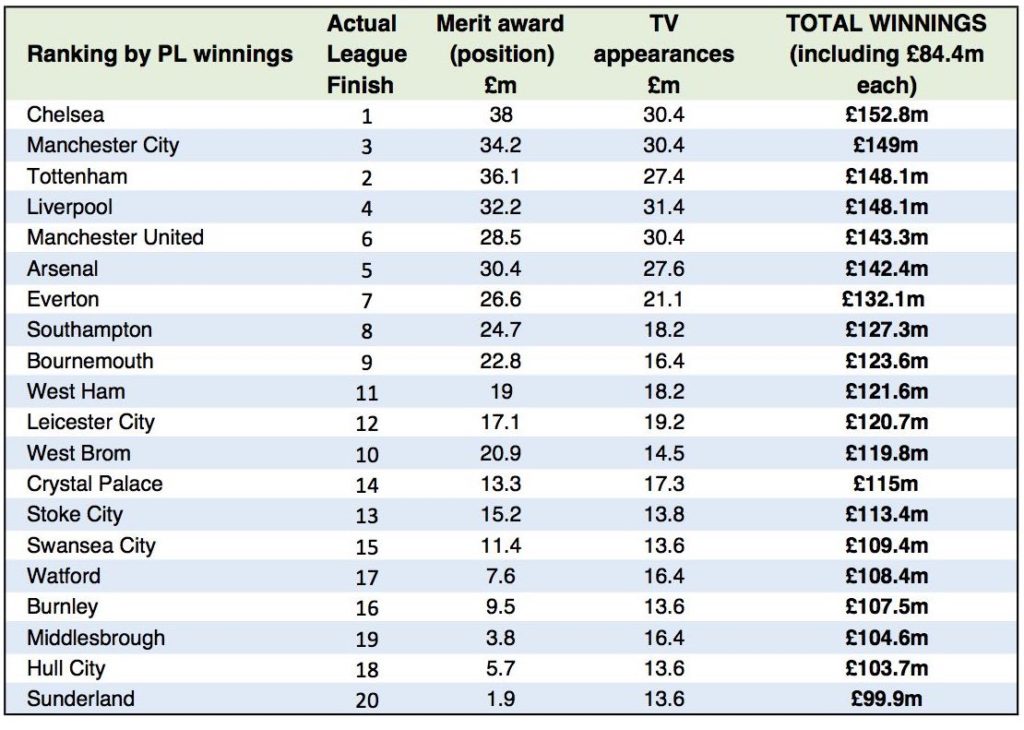 PL money by club copy