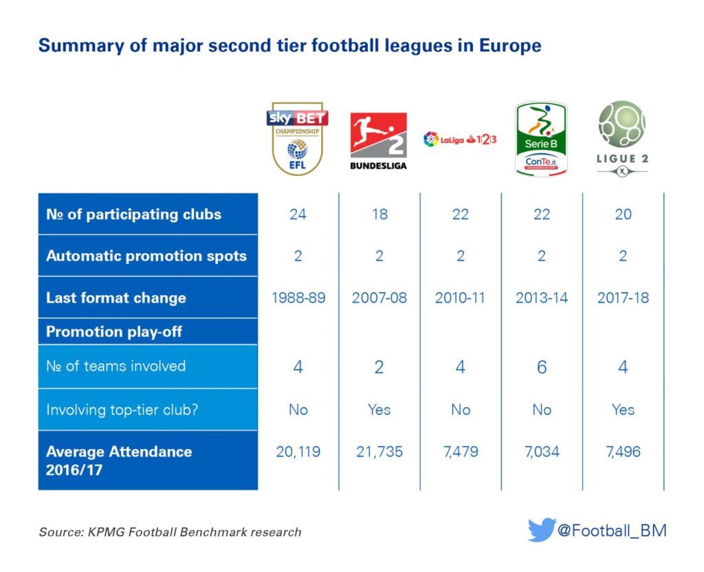 Summary of 2nd tier football leagues(1)