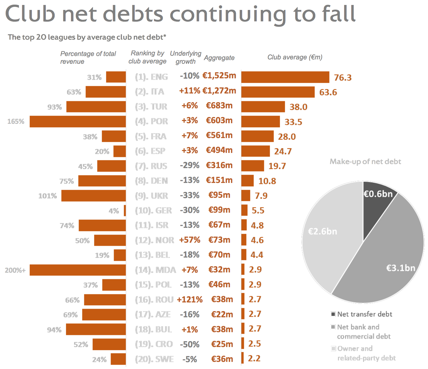 Manchester United top European net debt table with €561m Inside World