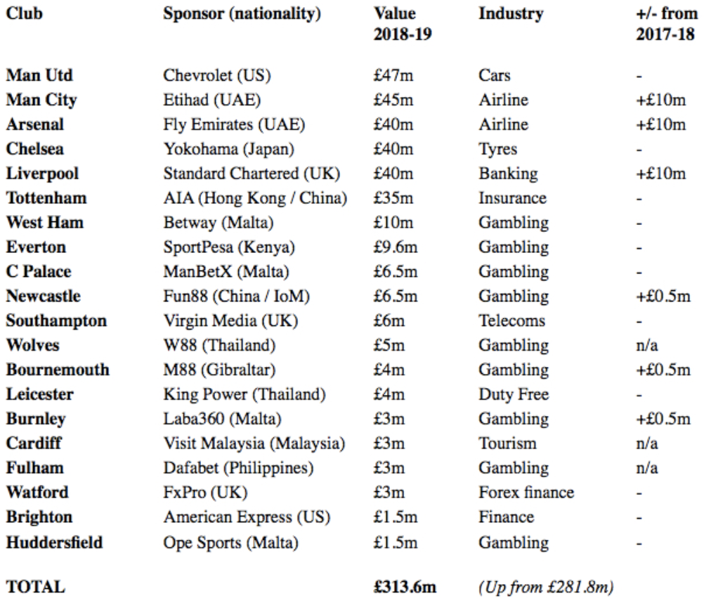 Premier League shirt sponsorships top record 313m in value