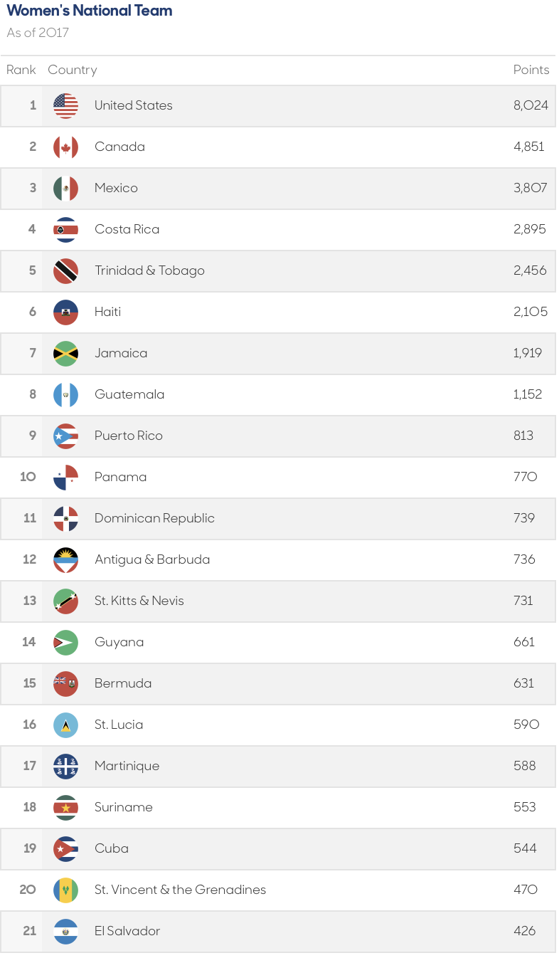 Concacaf launches new ranking national team ranking system - Inside ...