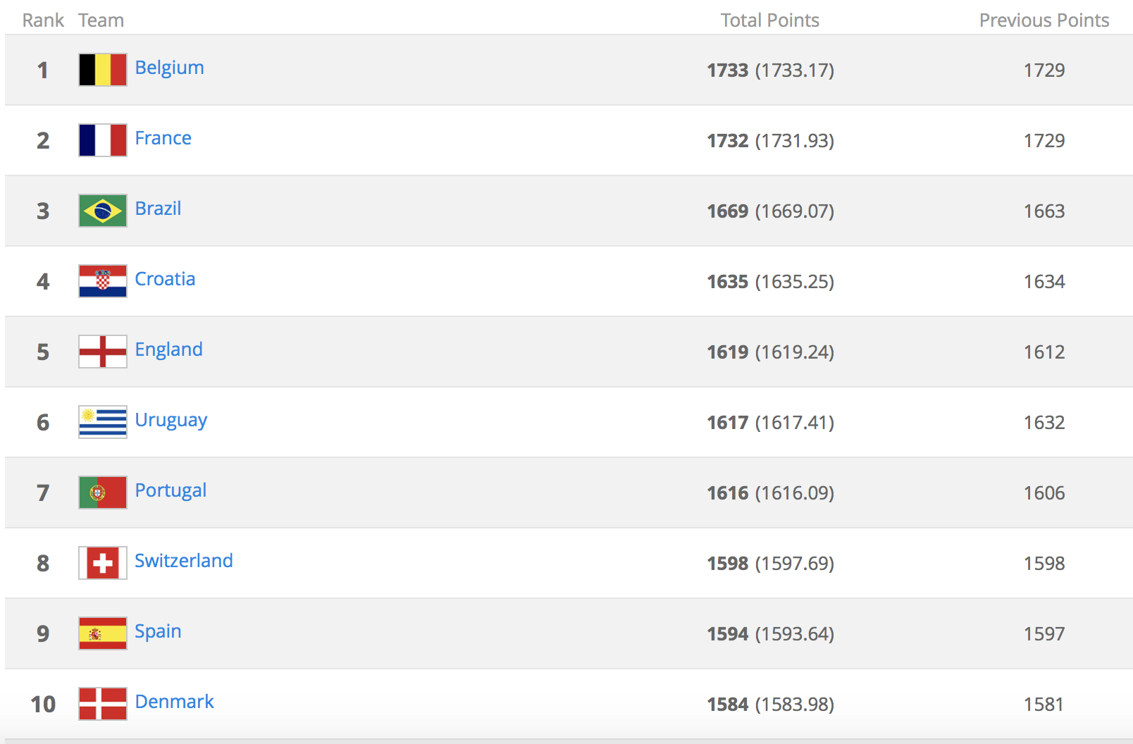 Fifa rank. Рейтинг сборных ФИФА. Таблица рейтинга ФИФА. Рейтинг стран ФИФА. Рейтинг сборных по футболу.