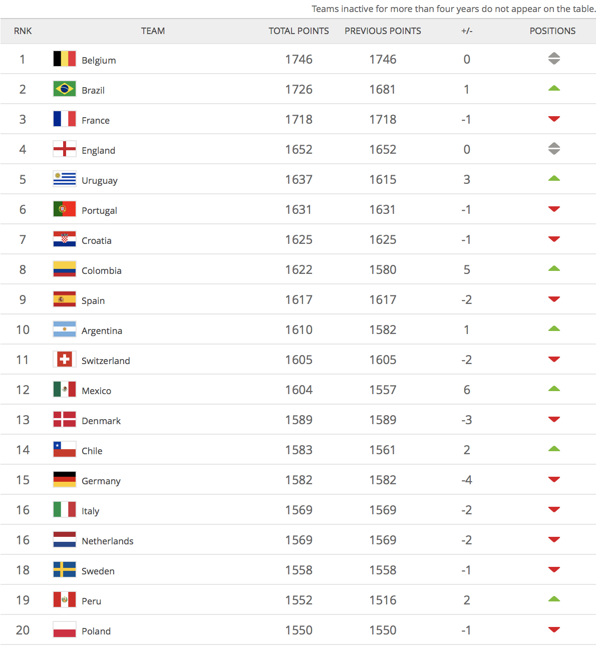 Confederation tourneys bring change to FIFA rankings with Algeria