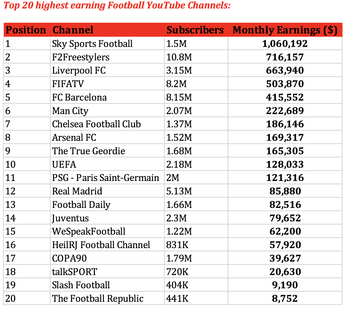Sky Sports earns $1m a month from YouTube, Liverpool are platforms leading club