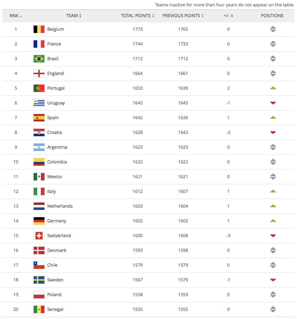 Belgium end fourth successive year atop FIFA rankings