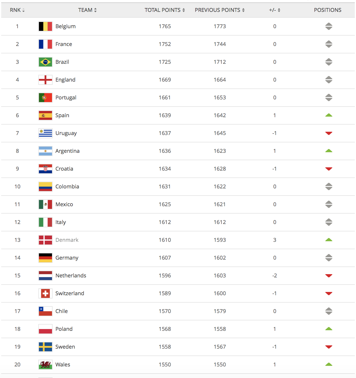 Рейтинг ФИФА 1996. FIFA rating National Teams. Турнирную таблицу на данный момент рейтинг ФИФА сборных. Рейтинг ФИФА 1998 Г май.