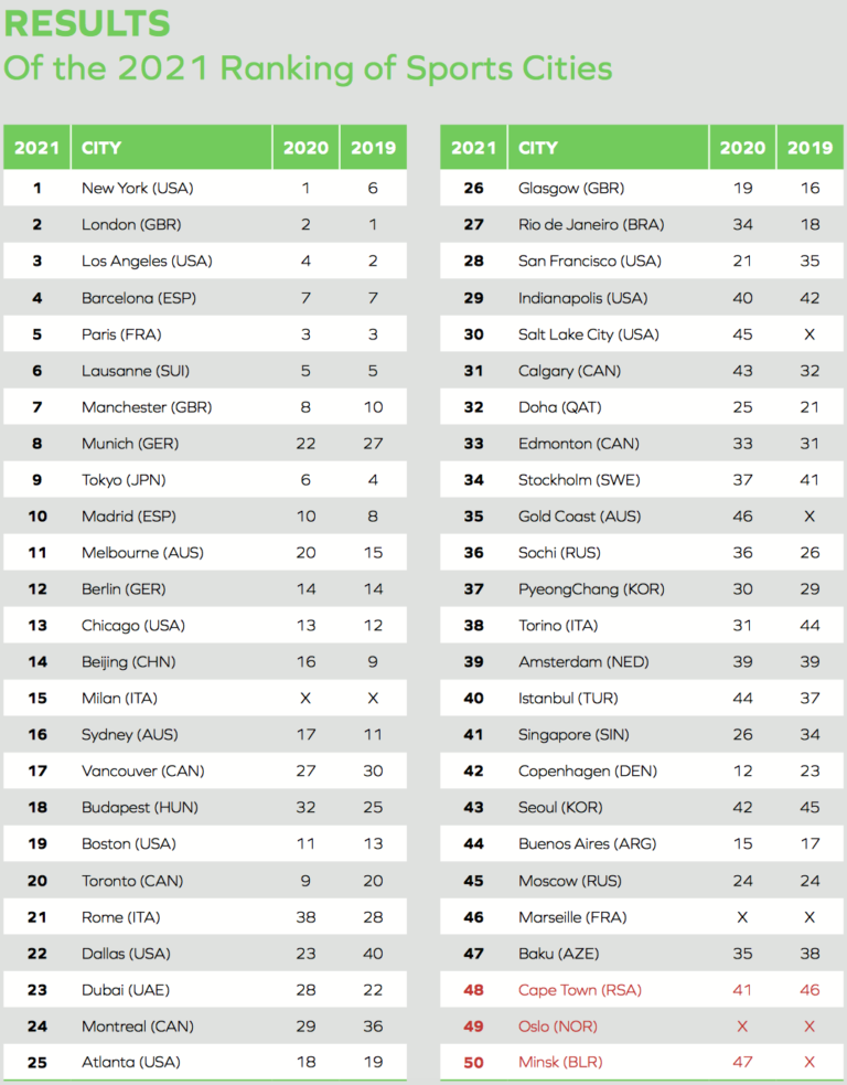 New York, London and LA top world sports cities ranking Inside World