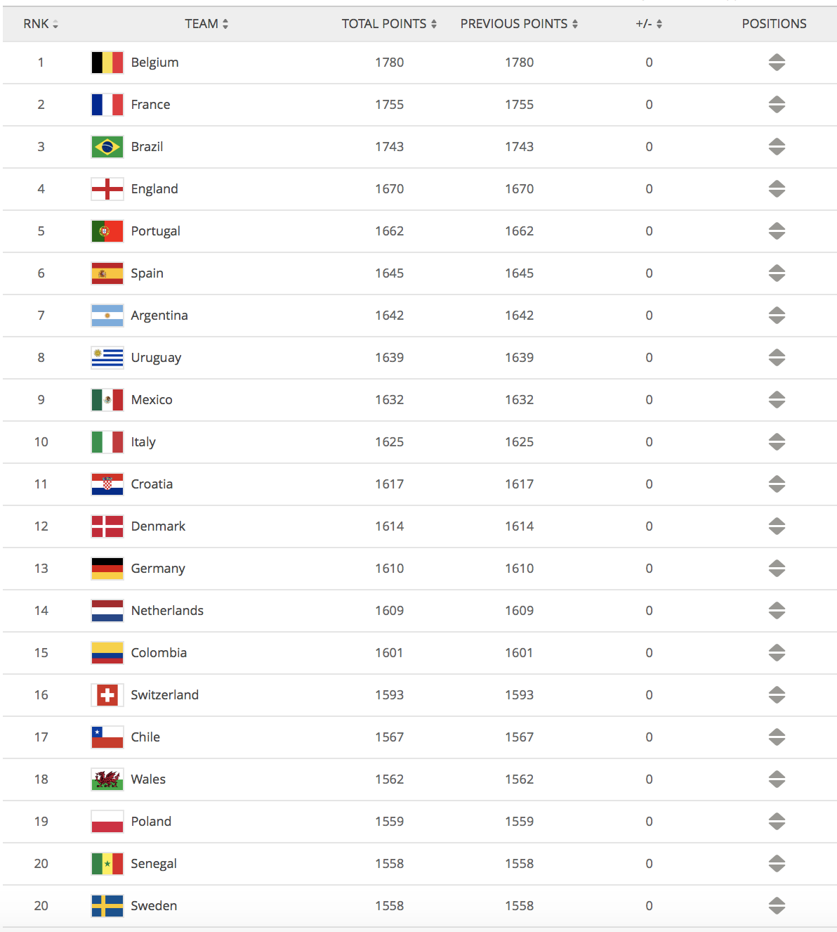 Which country tops in the latest FIFA World Rankings in football