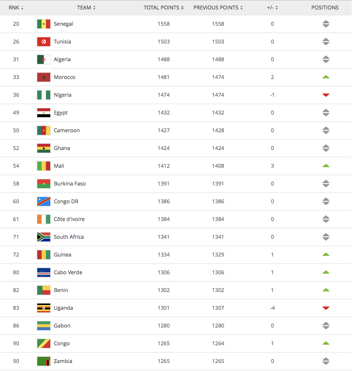 Mængde penge leje Bedrag Africans jostle for FIFA ranking position as nations prepare for major  competitions - Inside World Football