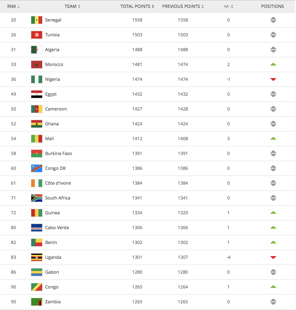 Africans jostle for FIFA ranking position as nations prepare for