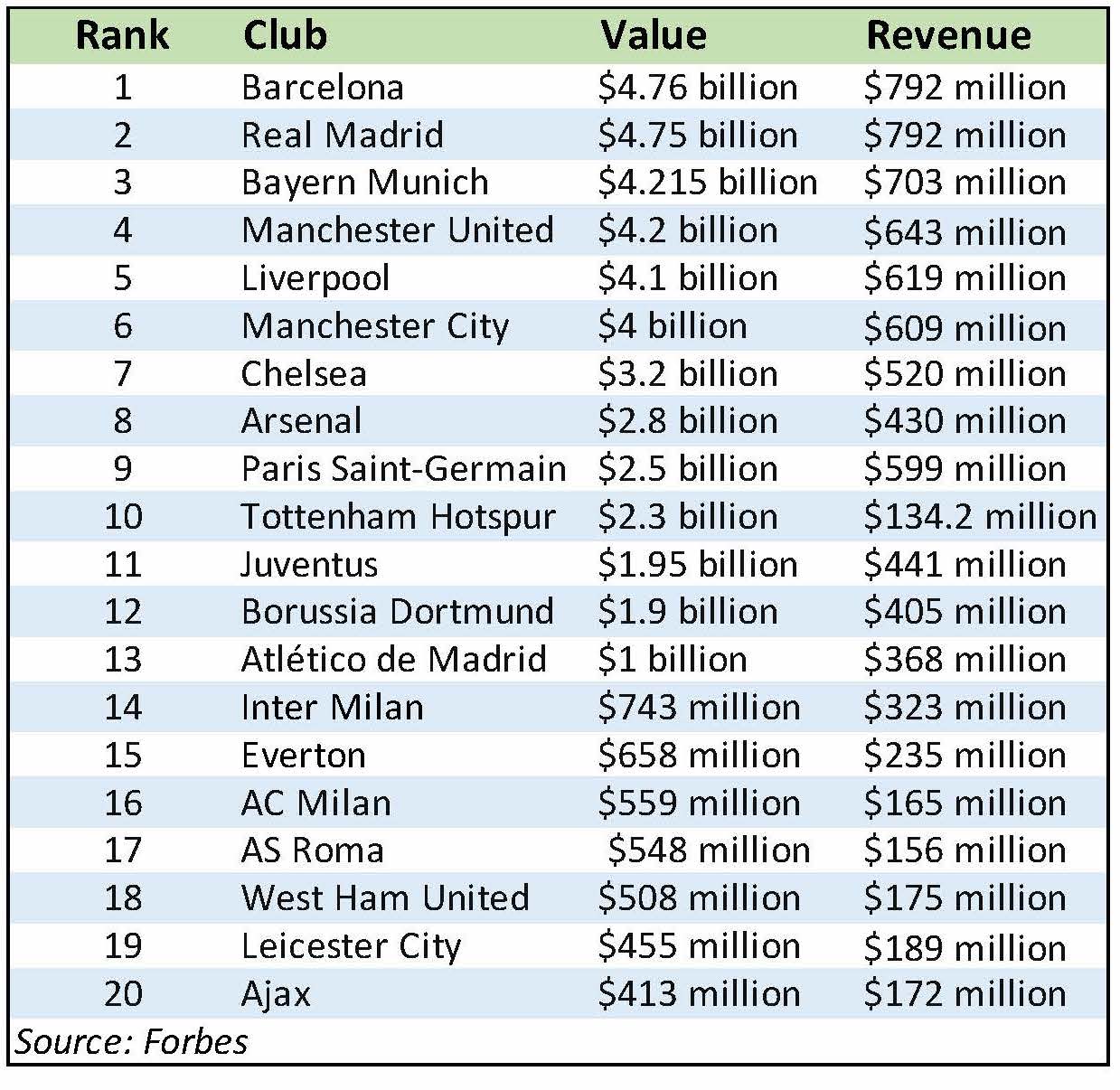 Atletico de Madrid on the Forbes Soccer Team Valuations List