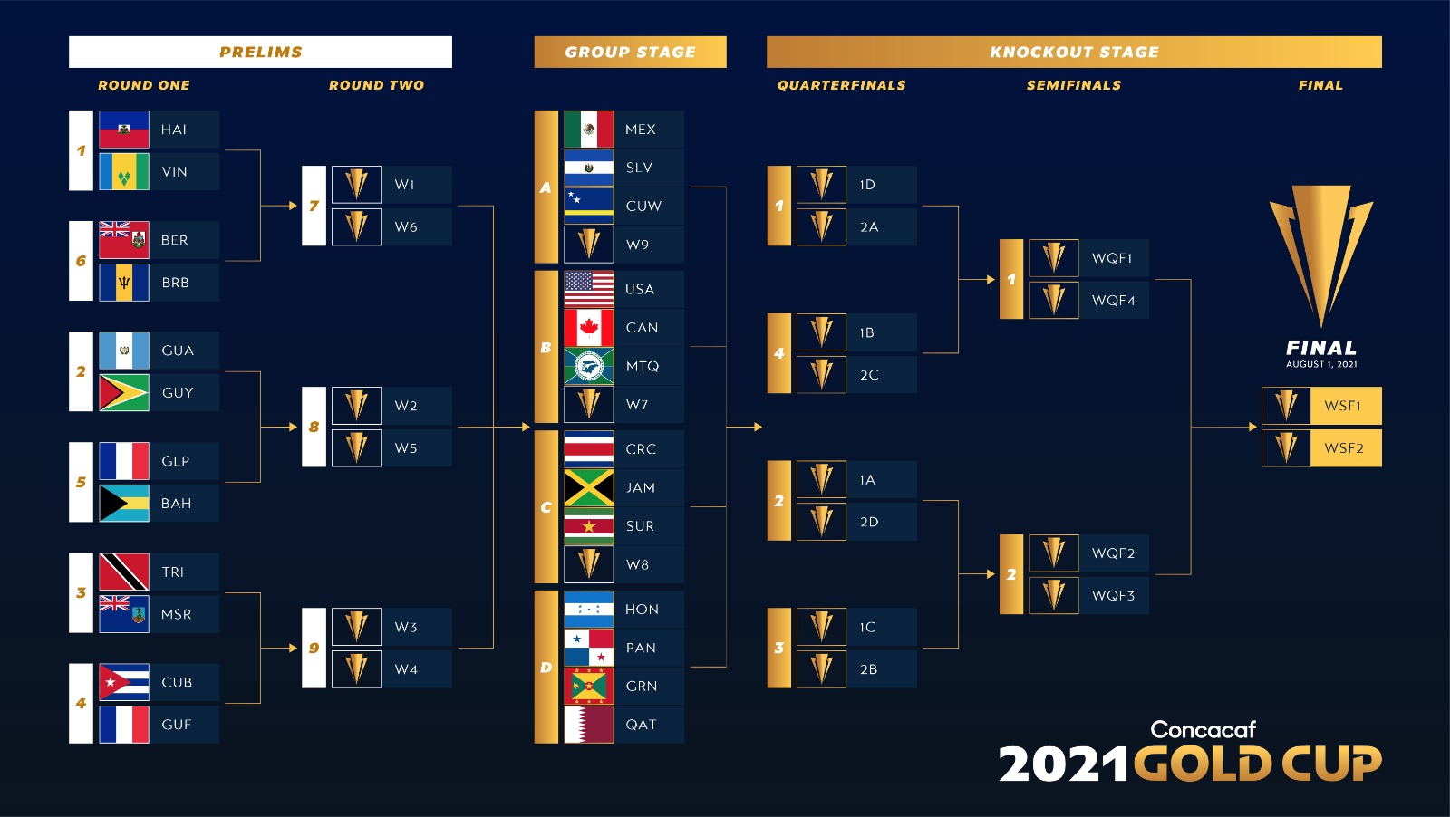 Concacaf to kick off Gold Cup in Miami, July 2, with centralised final