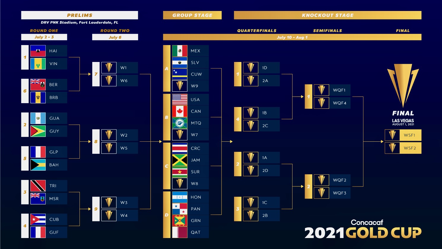 Gold Cup 2021 Bracket / Schedule Inside World Football