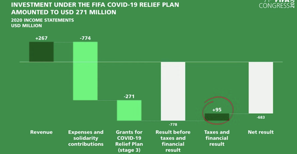 FIFA budgets on .666 of income for 2022 – Inside World Soccer
