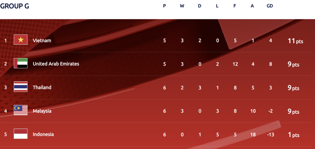 Asian world cup qualifiers table
