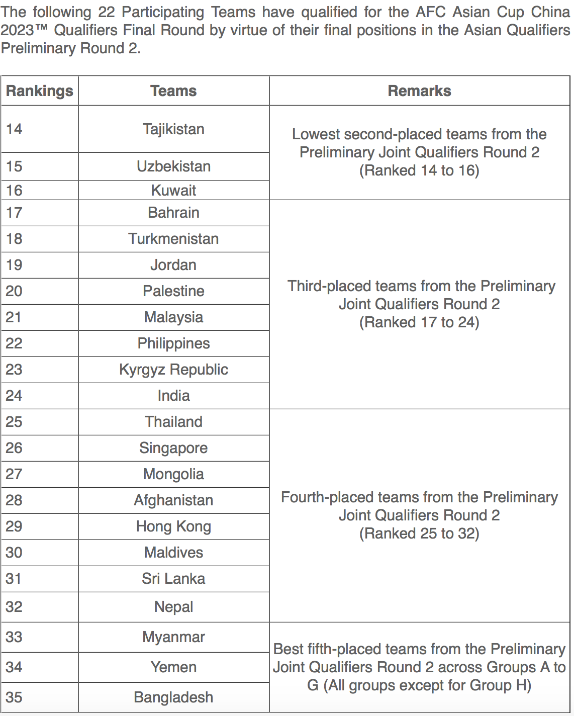FIFA Rankings All 24 Teams Participating AFC Asian Cup Qatar 2023