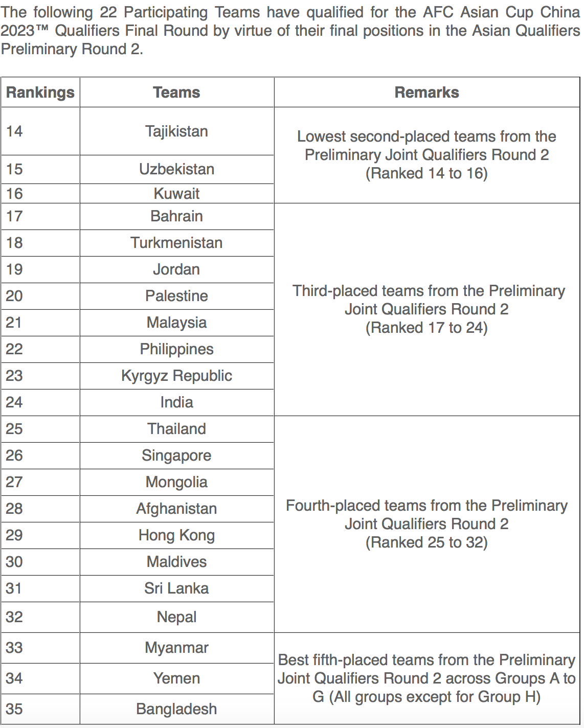 Asian Football Confederation - Asia's top 15 nations based on the