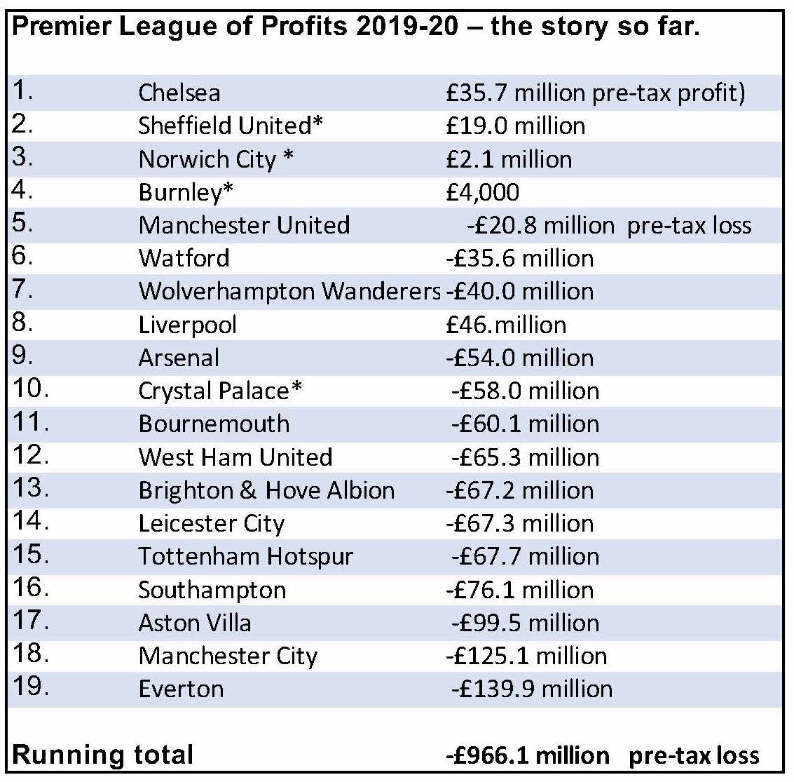 18-19 Premier League table history (by 34 Round) 