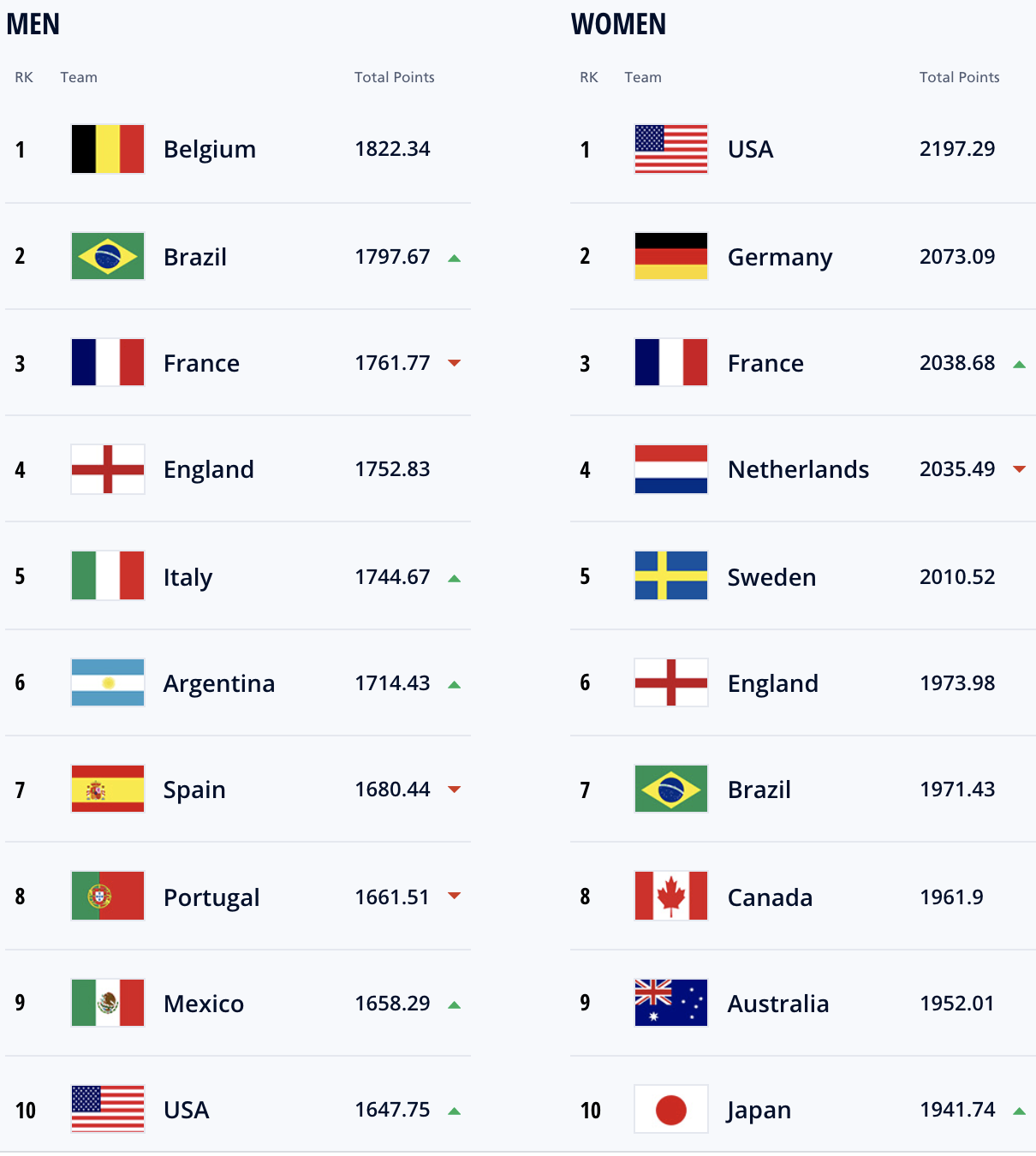 Fifa world ranking 2021