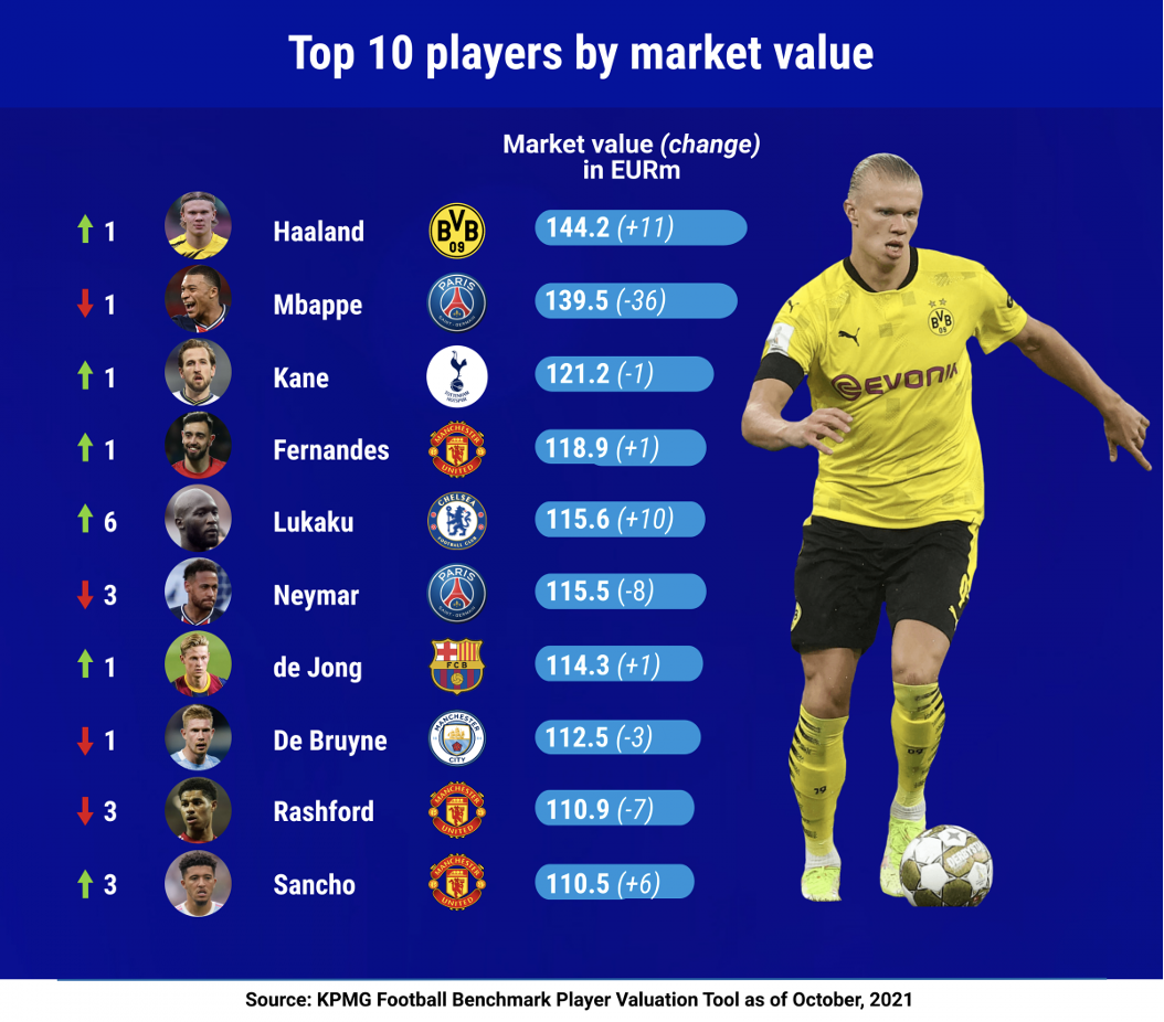 Haaland overtakes Mbappe as world's most valuable player - Inside World  Football